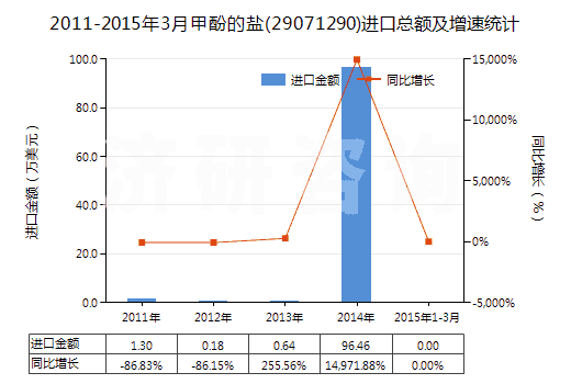 2011-2015年3月甲酚的鹽(29071290)進(jìn)口總額及增速統(tǒng)計(jì)